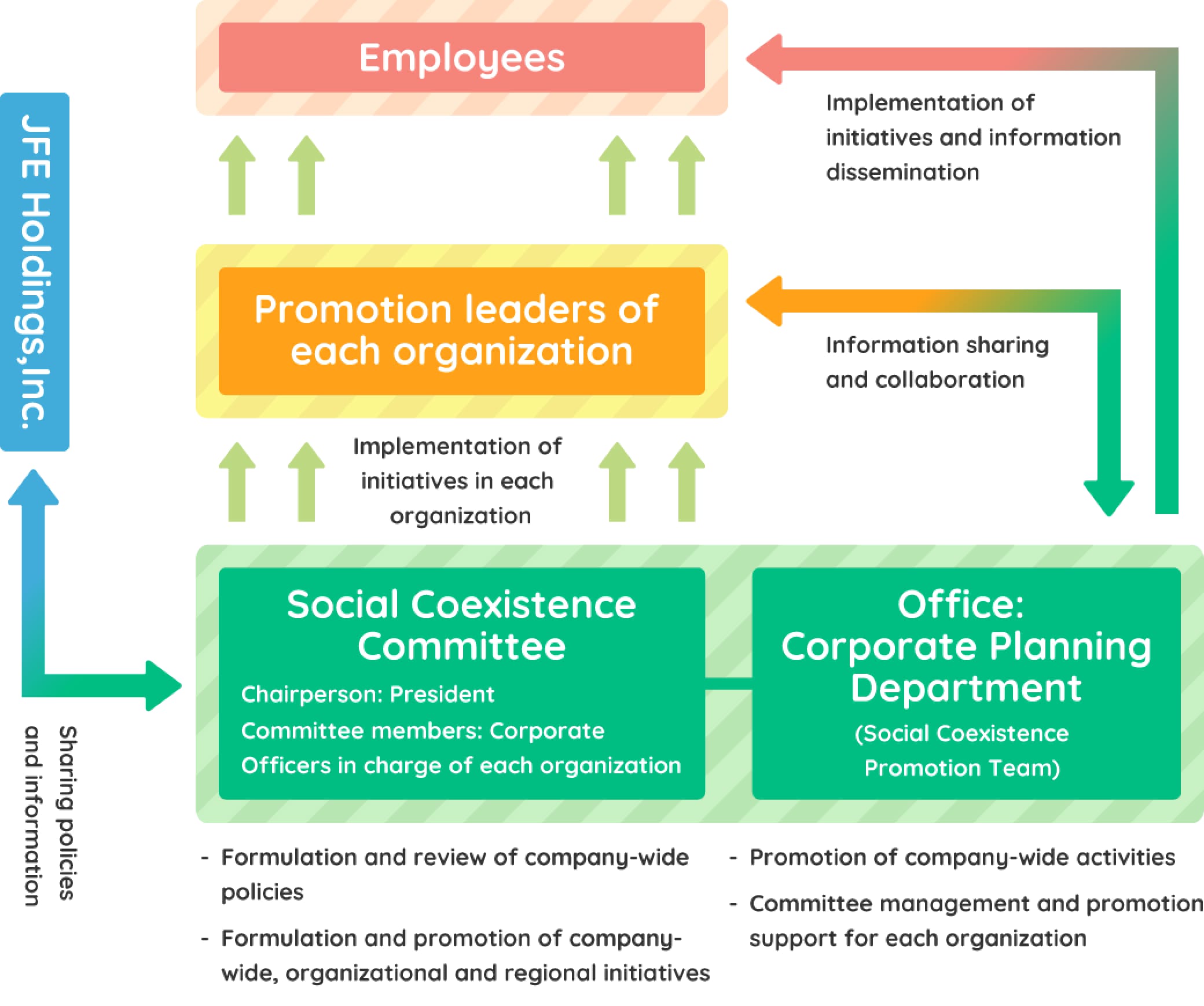 Promotion system diagram for social contribution activities