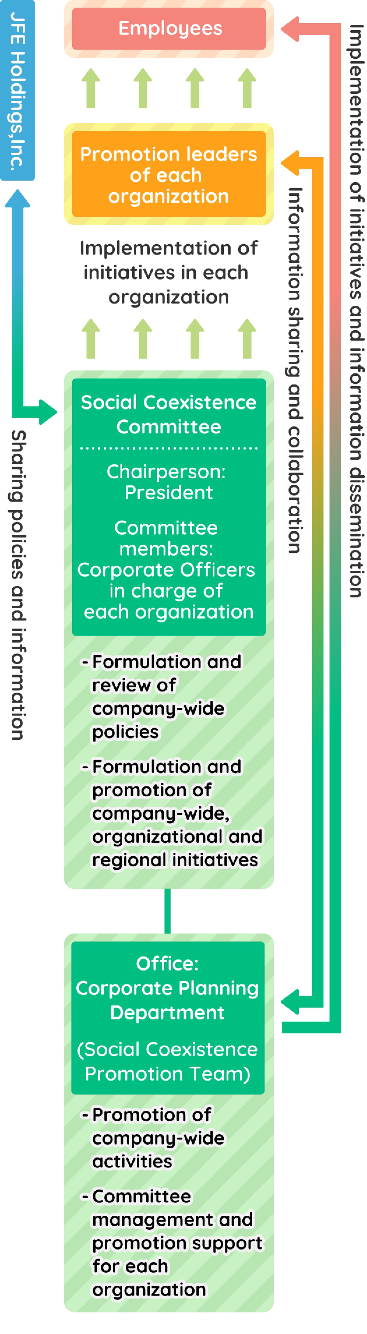 Promotion system diagram for social contribution activities