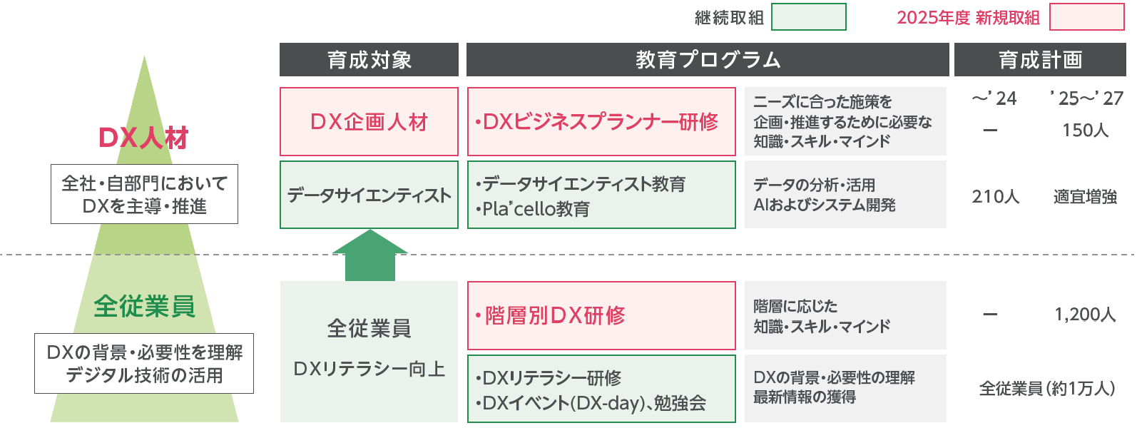 DX人材育成　方針