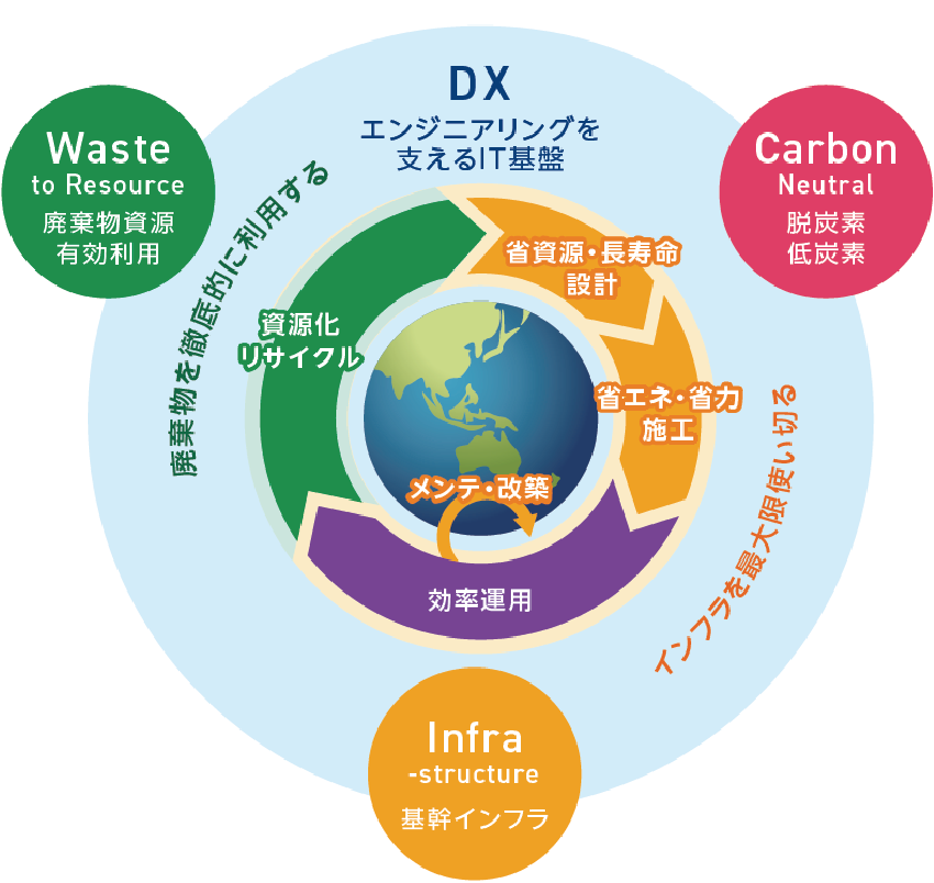 DX Strategy and Policy
