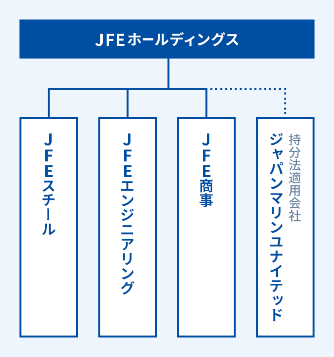 JFEグループ体制イメージ