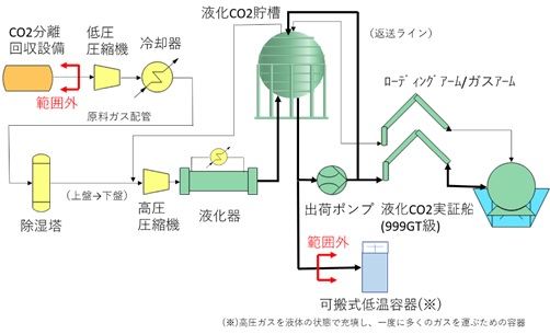 20230111_CO2液化・貯蔵・荷役設備当社建設設備概要.jpg