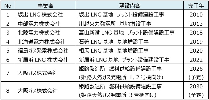 20260323_LNG基地・LNGプラント建設主要実績.jpg