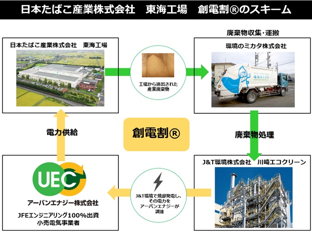 日本たばこ産業東海工場創電割スキーム.jpg